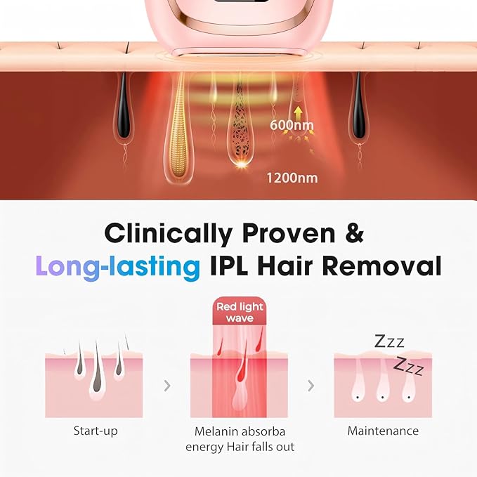 IPL Laser Hair Removal Device for Women & Men - Home 45°F Ice-Cooling Contact for Painless & Long-Lasting Results, 86% Hair Reduction in 3 Weeks for Full Body & Bikini Line, Light Pink