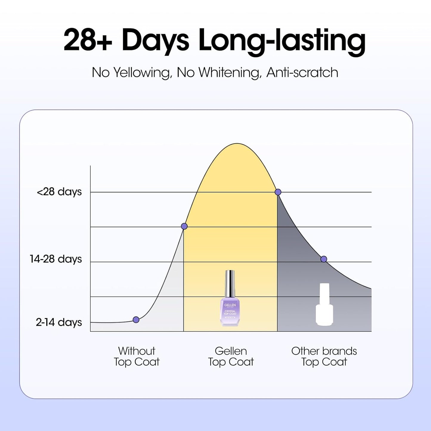 Gellen Crystal Base and Top Coat, 18ml Anti-scratch Nail Polish, Soak Off UV Light Cured Gel Top Coat, Salon Gel Polish