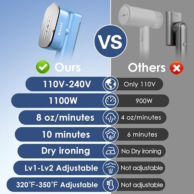 FEPPO Travel Steamer for Clothes, 110-240V Dual Voltage Portable Mini Steamer & Iron 2in1, 1100W Powerful Garment Steamer, Fast Heat Up, Travel Size, HD Display, for Home & Global & Europe Travel