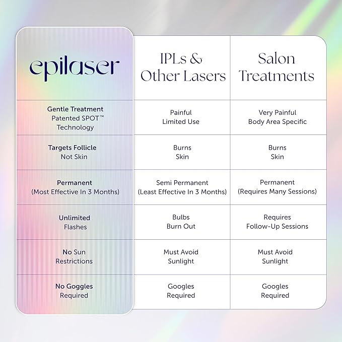 Epilaser At-Home Laser Hair Removal Device for Light Skin, Safe, Intelligent, Painless and Permanent Hair Removal for Face, Body, Bikini Line (Light Skin)